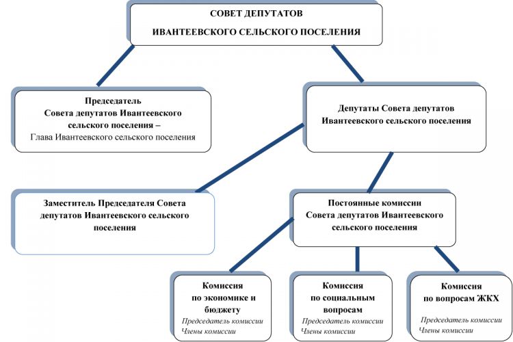 Структура Совета депутатов Ивантеевского сельского поселения