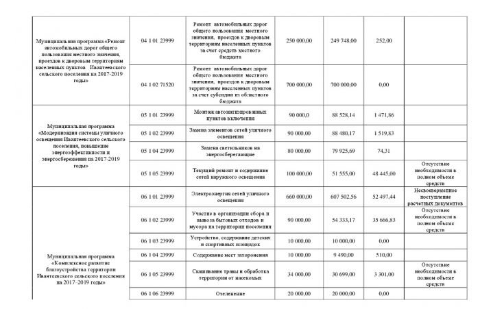 Об утверждении отчета об исполнении бюджета Ивантеевского сельского поселения за 2017 год