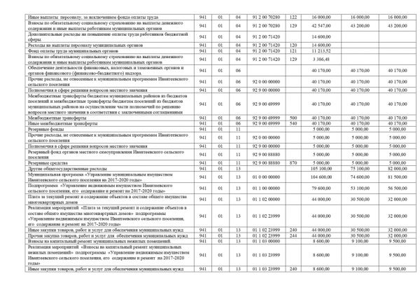 О внесении изменений в Решение Совета депутатов Ивантеевского сельского поселения от 28.12.2017 года № 108 «О бюджете Ивантеевского сельского поселения на 2018 год и на плановый период 2019 и 2020 годов»