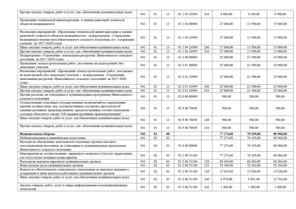 О внесении изменений в Решение Совета депутатов Ивантеевского сельского поселения от 28.12.2017 года № 108 «О бюджете Ивантеевского сельского поселения на 2018 год и на плановый период 2019 и 2020 годов»