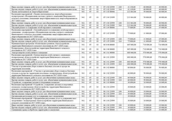 О внесении изменений в Решение Совета депутатов Ивантеевского сельского поселения от 28.12.2017 года № 108 «О бюджете Ивантеевского сельского поселения на 2018 год и на плановый период 2019 и 2020 годов»