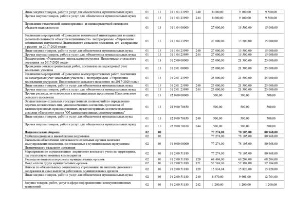 О внесении изменений в Решение Совета депутатов Ивантеевского сельского поселения от 28.12.2017 года № 108 «О бюджете Ивантеевского сельского поселения на 2018 год и на плановый период 2019 и 2020 годов»