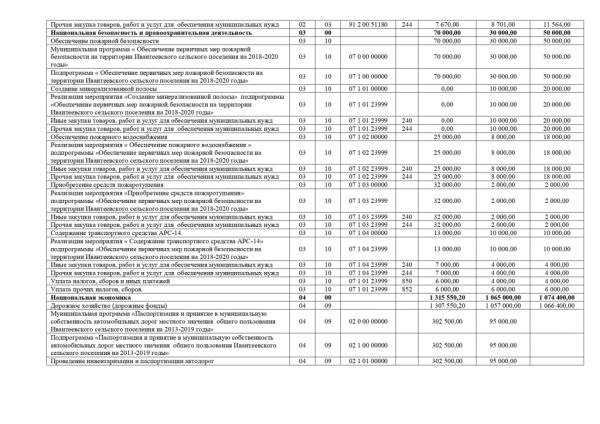 О внесении изменений в Решение Совета депутатов Ивантеевского сельского поселения от 28.12.2017 года № 108 «О бюджете Ивантеевского сельского поселения на 2018 год и на плановый период 2019 и 2020 годов»