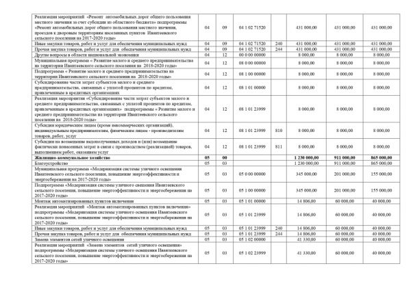 О внесении изменений в Решение Совета депутатов Ивантеевского сельского поселения от 28.12.2017 года № 108 «О бюджете Ивантеевского сельского поселения на 2018 год и на плановый период 2019 и 2020 годов»