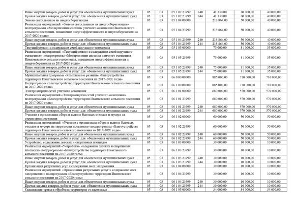 О внесении изменений в Решение Совета депутатов Ивантеевского сельского поселения от 28.12.2017 года № 108 «О бюджете Ивантеевского сельского поселения на 2018 год и на плановый период 2019 и 2020 годов»