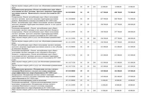 О внесении изменений в Решение Совета депутатов Ивантеевского сельского поселения от 28.12.2017 года № 108 «О бюджете Ивантеевского сельского поселения на 2018 год и на плановый период 2019 и 2020 годов»