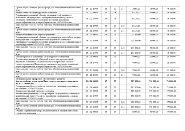 О внесении изменений в Решение Совета депутатов Ивантеевского сельского поселения от 28.12.2017 года № 108 «О бюджете Ивантеевского сельского поселения на 2018 год и на плановый период 2019 и 2020 годов»