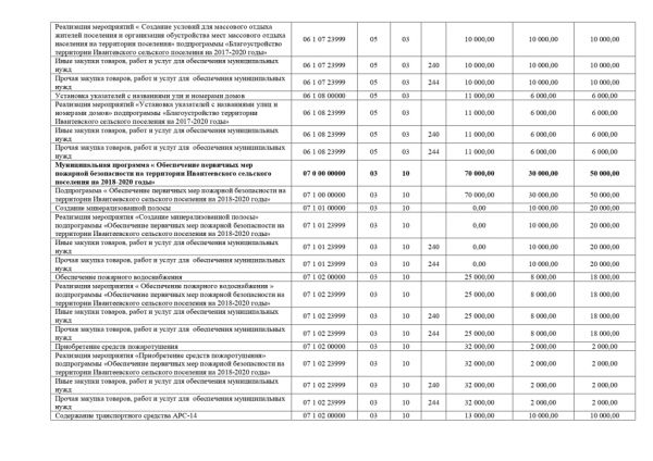 О внесении изменений в Решение Совета депутатов Ивантеевского сельского поселения от 28.12.2017 года № 108 «О бюджете Ивантеевского сельского поселения на 2018 год и на плановый период 2019 и 2020 годов»