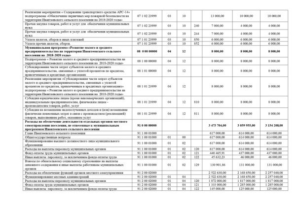 О внесении изменений в Решение Совета депутатов Ивантеевского сельского поселения от 28.12.2017 года № 108 «О бюджете Ивантеевского сельского поселения на 2018 год и на плановый период 2019 и 2020 годов»