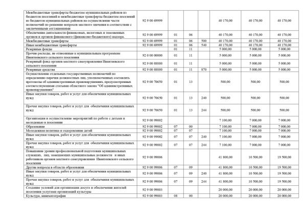 О внесении изменений в Решение Совета депутатов Ивантеевского сельского поселения от 28.12.2017 года № 108 «О бюджете Ивантеевского сельского поселения на 2018 год и на плановый период 2019 и 2020 годов»