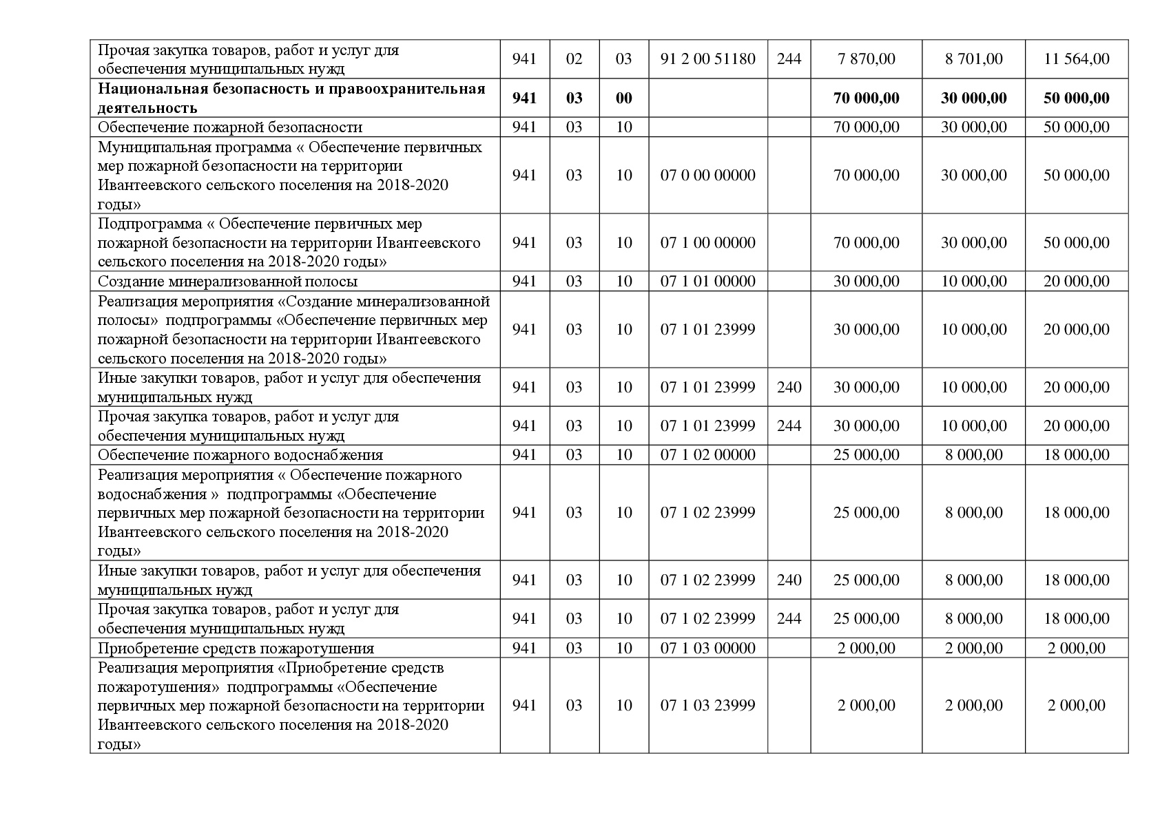 Сводная бюджетная роспись