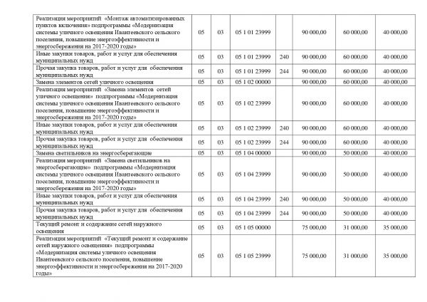 Проект решения О бюджете Ивантеевского сельского поселения на 2018 год и на плановый период 2019 и 2020 годов